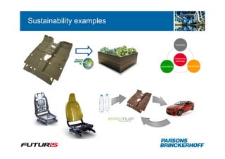 Sustainability examples

                                           innovation




                                           competitive
                                            advantage

                          sustainability                 diversification
 