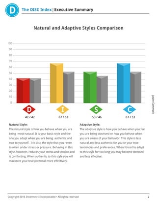The DISC Index Executive Summary
JustinCammack
Copyright 2016 Innermetrix Incorporated • All rights reserved 2
Natural and Adaptive Styles Comparison
0
10
20
30
40
50
60
70
80
90
100
D
42 / 42
I
67 / 53
S
53 / 46
C
67 / 53
Natural Style:
The natural style is how you behave when you are
being most natural. It is your basic style and the
one you adopt when you are being authentic and
true to yourself. It is also the style that you revert
to when under stress or pressure. Behaving in this
style, however, reduces your stress and tension and
is comforting. When authentic to this style you will
maximize your true potential more effectively.
Adaptive Style:
The adaptive style is how you behave when you feel
you are being observed or how you behave when
you are aware of your behavior. This style is less
natural and less authentic for you or your true
tendencies and preferences. When forced to adapt
to this style for too long you may become stressed
and less effective.
 