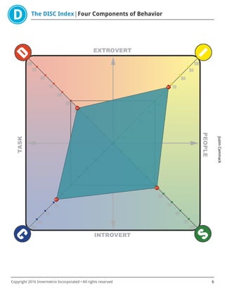 The DISC Index Four Components of Behavior
JustinCammack
Copyright 2016 Innermetrix Incorporated • All rights reserved 6
 