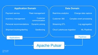 Applications Pipelines
Apache Pulsar
Payment service
Inventory management
Personal recommendations
Shipment tracking/alerting
Fleet management
Customer
communication
Dynamic pricing
Geofencing
Real-time analytics
Customer 360
Streaming ETL
Cloud Lakehouse Ingestion
Change data capture
Complex event processing
Log aggregation
ML Pipelines
Application Domain Data Domain
 