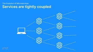 Services are tightly coupled
The Evolution of Microservices
 