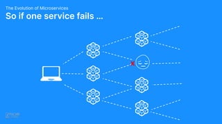 So if one service fails …
The Evolution of Microservices
x
 