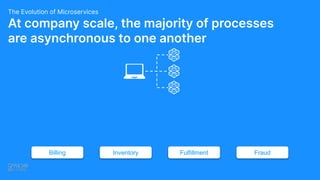 At company scale, the majority of processes
are asynchronous to one another
The Evolution of Microservices
Billing Inventory Fulfillment Fraud
 