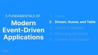5 FUNDAMENTALS OF
Modern
Event-Driven
Applications
1. Topics
2. Stream, Queue, and Table
3. Shared vs Exclusive
4. Processing Semantics
5. 3 Layers of Abstraction
 