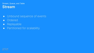 ● Unbound sequence of events
● Ordered
● Replayable
● Partitioned for scalability
Stream
Stream, Queue, and Table
 