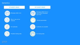 Semantics
AT MOST ONCE
Message pulled once
? May or may not be
received
No duplicates
Possible missing data
?
AT LEAST ONCE
Message pulled once or
more times; processed
each time
Duplicates are possible
Receipt guaranteed
No missing data
 