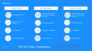Semantics
AT MOST ONCE
Message pulled once
? May or may not be
received
No duplicates
Possible missing data
?
AT LEAST ONCE
Message pulled once or
more times; processed
each time
EXACTLY ONCE
Message pulled once or
more times; processed
ONLY once
Receipt guaranteed
No duplicates
No missing data
PIP-30: Pulsar Transactions
Receipt guaranteed
No missing data
Duplicates are possible
 