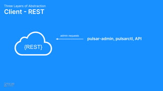 Client - REST
Three Layers of Abstraction
{REST}
admin requests
pulsar-admin, pulsarctl, API
 