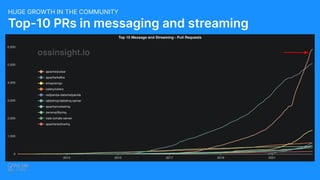 Top-10 PRs in messaging and streaming
HUGE GROWTH IN THE COMMUNITY
 