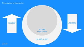 Three Layers of Abstraction
PULSAR CLIENT
PULSAR
FUNCTIONS
Less complexity,
Less flexibility
More flexibility,
More complexity
 