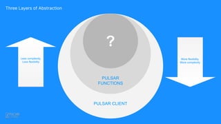 Three Layers of Abstraction
PULSAR CLIENT
PULSAR
FUNCTIONS
?
Less complexity,
Less flexibility
More flexibility,
More complexity
 