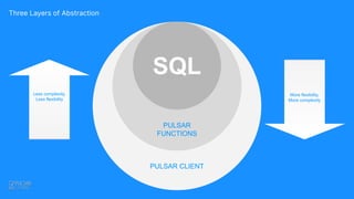 Three Layers of Abstraction
PULSAR CLIENT
PULSAR
FUNCTIONS
SQL
Less complexity,
Less flexibility
More flexibility,
More complexity
 
