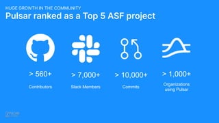 Pulsar ranked as a Top 5 ASF project
HUGE GROWTH IN THE COMMUNITY
> 560+
Contributors
> 10,000+
Commits
> 7,000+
Slack Members
> 1,000+
Organizations
using Pulsar
 