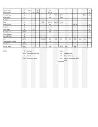 Planet	Fitness FIT 10x $29 $10 X
Planet	Fitness FIT X X $39 $19.99 X
Pure	Hot	Yoga B $99 $160 $175 $5p/d X
Royal	Barbell FIT $95 $189
Sky	Zone
Snap FIT $29 $44.95 $64.95 $74.95
Soulfit	Training B $65 $47.50 X
Studio	72 B 45-130 X
Sumit-	yoga B X $107 X
Take	the	Lead DANCE $55 X
Teach	to	inspire B
The	Body	Smith B
the	Y COM X $100/$50 $42 $58 $64 $27 $45 $28 $21 free X
Thrive	Personal	Training PT $174
Title	Boxing BOX
Warrior	Sports BOX $50 $100 $40 $40
CODES:	 B Boutique DANCE
BOX Old	School/	Basic	Gym FIT Fitness	Facility
CH Church PT Personal	Training
COM Community	Center REC Student	Recreational	Facility
Other
 