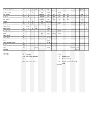 11	Fitness-	Premium FIT X X $30 $19 $20 $10mo X
Anytime	Fitness FIT X $99 $30-40 $40-50
Cox-	Meyers FIT X $100/$25 $50 $62 $74 $30 $43 free *
Cox	North FIT X* $50/$25 $36 $45 $54 $21 $29 free *
Cox-	Willard FIT X* $50/$25 $36 $45 $54 $21 $29 free *
Curves FIT X X $50 $35/$50
Genesis	 FIT X X $15 w $29 free X
Planet	Fitness FIT 10x $29 $10 X
Planet	Fitness FIT X X $39 $19.99 X
Royal	Barbell FIT $95 $189
Snap FIT $29 $44.95 $64.95 $74.95
Czech	Us	Out PT
Fitness	4	You PT 54-99
Git	Fit PT $120
Thrive	Personal	Training PT $174
Evangel	 REC
MSU	 REC $205-280 $18-26 W/tuition $3/day X
Sky	Zone $9-22
CODES:	 B Boutique DANCE
BOX Old	School/	Basic	Gym FIT Fitness	Facility
CH PT Personal	Training
COM Community	Center REC Student	Recreational	Facility
Other
 
