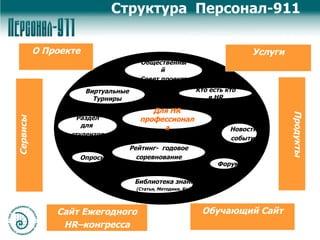 Структура  Персонал-911 Кто есть кто в  HR Виртуальные Турниры Опросы Новости, события Общественный  Совет проекта Раздел для  студентов Рейтинг-  годовое  соревнование Библиотека знаний  (Статьи, Методики, Кейсы) Форум Продукты Сервисы О Проекте Сайт Ежегодного HR –конгресса Обучающий Сайт Услуги Для  HR  профессионала 