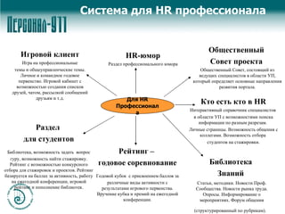Система для  HR  профессионала Игровой клиент Игра на профессиональные темы и общеуправленческие темы. Личное и командное годовое первенство. Игровой кабинет с возможностью создания списков друзей, чатом, рассылкой сообщений друзьям и т.д. Рейтинг –  годовое соревнование Годовой кубок   с присвоением баллов за различные виды активности с результатами игрового первенства. Вручение кубка и премий на ежегодной конференции. Общественный  Совет проекта  Общественный Совет, состоящий из ведущих специалистов в области УП, который определяет основные направления развития портала. Раздел  для студентов Библиотека, возможность задать   вопрос гуру, возможность найти стажировку. Рейтинг с возможностью конкурсного отбора для стажировок и проектов. Рейтинг базируется на баллах за активность, работу на ежегодной конференции, игровой рейтинг и пополнение библиотек. HR -юмор Раздел профессионального юмора Библиотека  Знаний  Статьи, методики. Новости Проф. Сообщества. Новости рынка труда. Опросы. Информирование о мероприятиях. Форум общения (структурированный по рубрикам).   Кто есть кто в  HR Интерактивный справочник специалистов  в области УП с возможностями поиска информации по разным разрезам.  Личные страницы. Возможность общения с коллегами. Возможность отбора  студентов на стажировки. Для  HR  Профессионала 