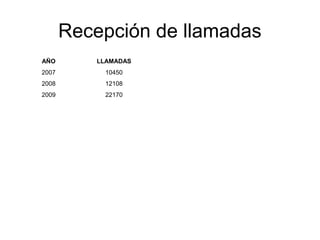 Recepción de llamadas 
AÑO LLAMADAS 
2007 10450 
2008 12108 
2009 22170 
