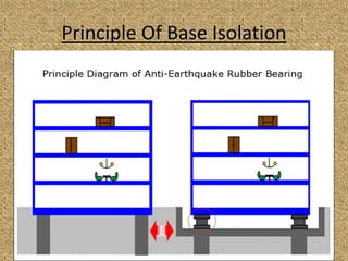 Base isolation.ppt [Autosaved] [Autosaved] | PPTX