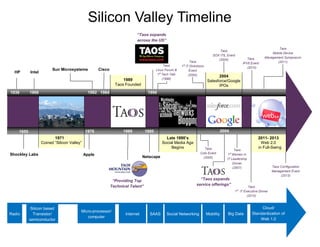 1938
1955
1968
1971
Coined “Silicon Valley”
1976
1984
Late 1990’s
Social Media Age
Begins
1995
1998
2004
2011- 2013
Web 2.0
in Full-Swing
2004
Salesforce/Google
IPOs
1989
Taos Founded
Silicon Valley Timeline
Radio
Silicon based
Transistor/
semiconductor
Micro-processor/
computer
Internet SAAS Social Networking Mobility Big Data
Cloud/
Standardization of
Web 1.0
HP Intel
Shockley Labs Apple
Cisco
Netscape
“Taos expands
across the US”
“Taos expands
service offerings”
“Providing Top
Technical Talent”
1989
Taos
Linux Forum &
1st
Tech Talk
(1998)
Taos
Colo Event
(2000)
Taos
1st
IT Directions
Event
(2002)
Taos
SOX ITIL Event
(2004) Taos
IPV6 Event
(2010)
Taos Configuration
Management Event
(2013)
Taos
1st
Women in
IT Leadership
Dinner
(2007)
Taos
1st
IT Executive Dinner
(2010)
Taos
Mobile Device
Management Symposium
(2011)
Sun Microsystems
1982
 