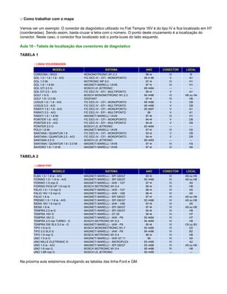 :: Como trabalhar com o mapa
Vamos ver um exemplo: O conector de diagnóstico utilizado no Fiat Tempra 16V é do tipo IV e fica localizado em H7
(coordenadas). Sendo assim, basta cruzar a letra com o número. O ponto deste cruzamento é a localização do
conector. Neste caso, o conector fica localizado sob o porta-luvas do lado esquerdo.
Aula 10 - Tabela de localização dos conectores de diagnóstico
TABELA 1
:: LINHA VOLKSWAGEN
MODELO SISTEMA ANO CONECTOR LOCAL
CORDOBA / IBIZA MONOMOTRONIC M1.2.3 96 III I5
GOL 1.0 / 1.6 / 1.8 - A/G FIC EEC-IV - CFI - MONOPONTO 95 A 96 V A1
GOL 1.0 Mi MOTRONIC MP 9.0 97 III H1
GOL 1.6 / 1.8 Mi MAGNETI MARELLI 1AVB 97 III H1
GOL GTi 2.0 G BOSCH LE JETRONIC 89 94 --- ---
GOL GTi 2.0 - A/G FIC EEC-IV - EFI - MULTIPONTO 95 V A1
GOLF 1.8 G BOSCH MONOMOTRONIC M1.2.3 94 96 III H6 ou H4
GOLF 1.8 / 2.0 Mi DIGIFANT 97 III H6
LOGUS 1.6 / 1.8 - A/G FIC EEC-IV - CFI - MONOPONTO 95 96 V D8
LOGUS 2.0 - A/G FIC EEC-IV - EFI - MULTIPONTO 95 96 V D8
PARATI 1.6 / 1.8 - A/G FIC EEC-IV - CFI - MONOPONTO 95 97 V A1
PARATI 2.0 - A/G FIC EEC-IV - EFI - MULTIPONTO 96 V A1
PARATI 1.6 / 1.8 Mi MAGNETI MARELLI 1AVB 97 III H1
POINTER 1.8 - A/G FIC EEC-IV - CFI - MONOPONTO 94 V D8
POINTER 2.0 - A/G FIC EEC-IV - EFI - MULTIPONTO 94 V D8
POINTER 2.0 G BOSCH LE JETRONIC 93 94 --- ---
POLO 1.8 Mi MAGNETI MARELLI 1AVB 97 III H2
SANTANA / QUANTUN 1.8 FIC EEC-IV - CFI - MONOPONTO 93 V D9
SANTANA / QUANTUN 2.0 - A/G FIC EEC-IV - CFI - MONOPONTO 94 V D9
SANTANA 2.0 G BOSCH LE JETRONIC 89 93 --- ---
SANTANA / QUANTUN 1.8 / 2.0 Mi MAGNETI MARELLI 1AVB 97 III H3
SAVEIRO 1.6 / 1.8 Mi MAGNETI MARELLI 1AVB 97 III A8
TABELA 2
:: LINHA FIAT
MODELO SISTEMA ANO CONECTOR LOCAL
ELBA 1.5 / 1.6 ie - A/G MAGNETI MARELLI - SPI G6/G7 93 IV A5 ou H8
FIORINO 1.5 / 1.6 ie - A/G MAGNETI MARELLI - SPI G6/G7 93 96 IV A5 ou H8
FIORINO 1.5 mpi G MAGNETI MARELLI - IAW - 1G7 97 IV A5
FIORINO PICK-UP 1.6 mpi G BOSCH MOTRONIC M1.5.4 95 IV H8
PALIO 1.0 / 1.5 mpi G MAGNETI MARELLI - IAW - 1G7 96 IV A5
PALIO 16V 1.6 mpi G MAGNETI MARELLI - IAW - 1AB 96 IV A5
PALIO 1.6 ie MAGNETI MARELLI - SPI G6/G7 97 IV A5 ou H8
PREMIO 1.5 / 1.6 ie - A/G MAGNETI MARELLI - SPI G6/G7 93 96 IV A5 ou H8
SIENA 16V 1.6 mpi G MAGNETI MARELLI - IAW - 1AB 97 IV A5
SIENA 1.6 ie MAGNETI MARELLI - SPI G6/G7 97 IV A5 ou H8
TEMPRA 2.0 ie G MAGNETI MARELLI - SPI G6/G7 94 IV H8
TEMPRA 16V G MAGNETI MARELLI - G7 25 95 IV H7
TEMPRA 16V G MAGNETI MARELLI - IAW - P8 93 94 IV H7
TEMPRA 2.0 mpi TURBO - G BOSCH MOTRONIC M1.5.2 94 95 IV H8
TEMPRA SW SLX 2.0 ie - G MAGNETI MARELLI - IAW - P8 95 IV C6 ou B3
TIPO 1.6 ie G BOSCH MONOMOTRONIC M1.7 93 95 IV D2
TIPO 2.0 SLX G MAGNETI MARELLI - IAW - P8 94 96 IV B2
TIPO 1.6 mpi G BOSCH MOTRONIC M1.5.4 96 IV H8
UNO 1.0 ie G MAGNETI MARELLI - IAW G7.11 96 IV A5
UNO MILLE ELETRONIC G MAGNETI MARELLI - MICROPLEX 93 95 IV A2
UNO 1.5 ie - A/G MAGNETI MARELLI - SPI G6/G7 93 96 IV A5 ou H8
UNO 1.6 mpi G BOSCH MOTRONIC M1.5.4 95 96 IV H8
UNO 1.6R mpi G BOSCH LE JETRONIC 93 95 --- ---
Na próxima aula estaremos divulgando as tabelas das linha Ford e GM.
 