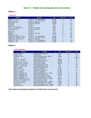 Aula 11 - Tabela de localização dos conectores
TABELA 3
:: LINHA FORD
MODELO SISTEMA ANO CONECTOR LOCAL
ESCORT 1.6 / 1.8 - A/G FIC EEC-IV - CFI - MONOPONTO 94 96 V C9
ESCORT 2.0i - A/G FIC EEC-IV - EFI - MULTIPONTO 95 96 V C9
ESCORT XR3 2.0i G BOSCH LE JETRONIC 93 94 --- ---
EXPLORER FIC EEC-IV 3 DÍGITOS 92 96 V B2
EXPLORER FIC EEC-V 95 III H3
FIESTA 1.0 / 1.3 / 1.4 G FIC EEC-V 96 III I1
FIESTA 1.3 G MONOPONTO FIC EEC-IV 2 DÍGITOS 94 96 VI D9
F1000 SUPER 4.9i G FIC EEC-IV 3 DÍGITOS 95 V B8
KA 1.0 / 1.3 FIC EEC-IV 97 III I1
MONDEO 2.0 FIC EEC-V 97 III H3
RANGER FIC EEC-IV 3 DÍGITOS 93 95 V B8
RANGER 2.3 / 4.0i FIC EEC-V 95 III H3
VERSAILLES / ROYALE 1.8i A/G FIC EEC-IV - CFI - MONOPONTO 94 96 V D9
VERSAILLES / ROYALE 2.0i A/G FIC EEC-IV - EFI - MULTIPONTO 94 96 V D9
VERSAILLES / ROYALE 2.0i G BOSCH LE JETRONIC 92 94 --- ---
VERONA 1.8i - A/G FIC EEC-IV - CFI - MONOPONTO 94 96 V C9
VERONA 2.0i - A/G FIC EEC-IV - EFI - MULTIPONTO 94 96 V C9
TABELA 4
:: LINHA CHEVROLET
MODELO SISTEMA ANO CONECTOR LOCAL
ASTRA 2.0 MPFI G BOSCH MOTRONIC M1.5.2 95 II H1
BLAZER 4.3 V6 ROCHESTER 97 III H3
CALIBRA 2.0 16V G BOSCH MOTRONIC M2.8 - C20XE 94 96 II A9
C20 4.1i G BOSCH MOTRONIC M2.8 96 I H2 ou H3
CORSA 1.0 / 1.6 MPFI G DELPHI MULTEC EMS 04/96 II H1
CORSA 1.0 / 1.4 EFI G ROCHESTER MULTEC SPI 94 96 II H1
CORSA PICK-UP 1.6 EFI G ROCHESTER MULTEC 95 96 II H1
CORSA PICK-UP 1.6 MPFI G DELPHI MULTEC EMS 04/96 II H1
IPANEMA 1.8 / 2.0 EFI A/G ROCHESTER MULTEC 700 92 I H9
KADETT 1.0 / 2.0 EFI A/G ROCHESTER MULTEC 700 92 I H9
KADETT 2.0 MPFI BOSCH MOTRONIC M1.5.4 97 I H2
KADETT GSi 2.0 G BOSCH LE JETRONIC 92 95 --- ---
MONZA 1.8 / 2.0 A/G ROCHESTER MULTEC 700 91 96 I H9
MONZA 2.0 MPFI G BOSCH LE JETRONIC 89 94 --- ---
OMEGA / SUPREMA 2.0 G BOSCH MOTRONIC M1.5.2 - C20NE 94 95 II A3
OMEGA / SUPREMA 2.0 A BOSCH MOTRONIC M1.5.2 93 95 II A3
OMEGA / SUPREMA 2.2 G DELPHI MULTEC EMS - C22NE 95 I H3
OMEGA / SUPREMA 4.1 G BOSCH MOTRONIC M2.8 - C41GE 95 I H3
OMEGA / SUPREMA CD 3.0 G BOSCH MOTRONIC M1.5.2 - C30NE 93 95 II A3
S1O PICK-UP / BLAZER 2.2 EFI DELPHI MULTEC - B22NZ 95 III H2
VECTRA GLS / CD 2.0 G BOSCH MOTRONIC M1.5.2 - C20NE 94 95 II A9
VECTRA GSi 2.0 16V G BOSCH MOTRONIC M2.8 - C20XE 94 95 II A9
VECTRA 2.0 G BOSCH MOTRONIC M1.5.4P - C20NE 96 III K6
VECTRA 2.0 16V G BOSCH MOTRONIC M1.5.4P - C20XE 96 III K6
* Esta tabela está atualizada até janeiro de 1999 (dados Tecnomotor®)
 