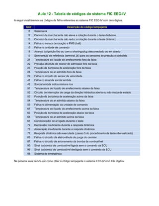 Aula 12 - Tabela de códigos do sistema FIC EEC-IV
A seguir mostraremos os códigos de falha referentes ao sistema FIC EEC-IV com dois dígitos.
Cód Descrição do código lampejante
11 Sistema ok
12 Corretor da marcha lenta não eleva a rotação durante o teste dinâmico
13 Corretor da marcha lenta não reduz a rotação durante o teste dinâmico
14 Falha no sensor de rotação e PMS (hall)
15 Falha na unidade de comando
18 Avanço da ignição fixo ou com o shorting-plug desconectado ou em aberto
19 Sem tensão de referência (terminal 26) para os sensores de pressão e borboleta
21 Temperatura do líquido de arrefecimento fora da faixa
22 Pressão absoluta do coletor de admissão fora da faixa
23 Posição da borboleta de aceleração fora da faixa
24 Temperatura do ar admitido fora da faixa
29 Falha no circuito do sensor de velocidade
41 Falha no sinal da sonda lambda
42 Sonda lambda indica mistura rica
51 Temperatura do líquido de arrefecimento abaixo da faixa
52 Circuito do interruptor de carga da direção hidráulica aberto ou não muda de estado
53 Posição da borboleta de aceleração acima da faixa
54 Temperatura do ar admitido abaixo da faixa
55 Falha na alimentação da unidade de comando
61 Temperatura do líquido de arrefecimento acima da faixa
63 Posição da borboleta de aceleração abaixo da faixa
64 Temperatura do ar admitido acima da faixa
67 Condicionador de ar ligado durante o teste
72 Depressão insuficiente durante a resposta dinâmica
73 Aceleração insuficiente durante a resposta dinâmica
77 Resposta dinâmica não executada ( passo 5 do procedimento de teste não realizado)
85 Falha no circuito da eletroválvula de purga do canister
87 Falha no circuito de acionamento da bomba de combustível
95 Sinal da bomba de combustível ligada sem o comando da ECU
96 Sinal da bomba de combustível desligada sem o comando da ECU
98 Sistema de emergência
Na próxima aula iremos ver como obter o código lampejante o sistema EEC-IV com três dígitos.
 