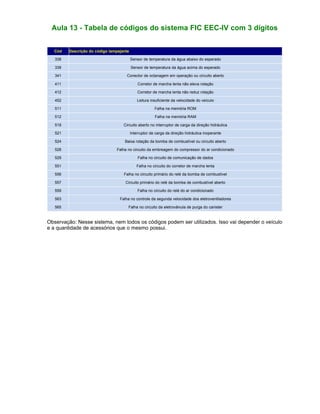 Aula 13 - Tabela de códigos do sistema FIC EEC-IV com 3 dígitos
Cód Descrição do código lampejante
338 Sensor de temperatura da água abaixo do esperado
339 Sensor de temperatura da água acima do esperado
341 Conector de octanagem em operação ou circuito aberto
411 Corretor de marcha lenta não eleva rotação
412 Corretor de marcha lenta não reduz rotação
452 Leitura insuficiente da velocidade do veículo
511 Falha na memória ROM
512 Falha na memória RAM
519 Circuito aberto no interruptor de carga da direção hidráulica
521 Interruptor de carga da direção hidráulica inoperante
524 Baixa rotação da bomba de combustível ou circuito aberto
528 Falha no circuito da embreagem do compressor do ar condicionado
529 Falha no circuito de comunicação de dados
551 Falha no circuito do corretor de marcha lenta
556 Falha no circuito primário do relé da bomba de combustível
557 Circuito primário do relé da bomba de combustível aberto
559 Falha no circuito do relé do ar condicionado
563 Falha no controle da segunda velocidade dos eletroventiladores
565 Falha no circuito da eletroválvula de purga do canister
Observação: Nesse sistema, nem todos os códigos podem ser utilizados. Isso vai depender o veículo
e a quantidade de acessórios que o mesmo possui.
 