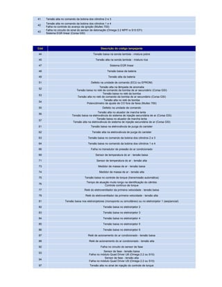41 Tensão alta no comando da bobina dos cilindros 2 e 3
42
Tensão alta no comando da bobina dos cilindros 1 e 4
Falha no controle do avanço da ignição (Multec 700)
43
Falha no circuito do sinal do sensor de detonação (Omega 2.2 MPFI e S10 EFI)
Sistema EGR linear (Corsa GSI)
Cód Descrição do código lampejante
44 Tensão baixa na sonda lambda - mistura pobre
45 Tensão alta na sonda lambda - mistura rica
47 Sistema EGR linear
48 Tensão baixa da bateria
49 Tensão alta da bateria
51 Defeito na unidade de comando (ECU ou EPROM)
52
Tensão alta na lâmpada de anomalia
Tensão baixa no relé de comando da bomba de ar secundário (Corsa GSI)
53
Tensão baixa no relé da bomba
Tensão alta no relé de comando da bomba de ar secundário (Corsa GSI)
54
Tensão alta no relé da bomba
Potenciômetro de ajuste de CO fora da faixa (Multec 700)
55 Defeito na unidade de comando
56
Tensão alta no atuador de marcha lenta
Tensão baixa na eletroválvula do sistema de injeção secundária de ar (Corsa GSI)
57
Tensão baixa no atuador de marcha lenta
Tensão alta na eletroválvula do sistema de injeção secundária de ar (Corsa GSI)
61 Tensão baixa na eletroválvula de purga do canister
62 Tensão alta na eletroválvula de purga do canister
63 Tensão baixa no comando da bobina dos cilindros 2 e 3
64 Tensão baixa no comando da bobina dos cilindros 1 e 4
66 Falha no transdutor de pressão do ar condicionado
69 Sensor de temperatura do ar - tensão baixa
71 Sensor de temperatura do ar - tensão alta
73 Medidor de massa de ar - tensão baixa
74 Medidor de massa de ar - tensão alta
75 Tensão baixa no controle de torque (transmissão automática)
76
Tempo de atuação muito longo na identificação do câmbio
Controle contínuo de torque
77 Relé do eletroventilador da primeira velocidade - tensão baixa
78 Relé do eletroventilador da primeira velocidade - tensão alta
81 Tensão baixa nos eletroinjetores (monoponto ou simultâneo) ou no eletroinjetor 1 (seqüencial)
82 Tensão baixa no eletroinjetor 2
83 Tensão baixa no eletroinjetor 3
84 Tensão baixa no eletroinjetor 4
85 Tensão baixa no eletroinjetor 5
86 Tensão baixa no eletroinjetor 6
87 Relé de acionamento do ar condicionado - tensão baixa
88 Relé de acionamento do ar condicionado - tensão alta
92 Falha no circuito do sensor de fase
93
Sensor de fase - tensão baixa
Falha no módulo Quad Driver U8 (Omega 2.2 ou S10)
94
Sensor de fase - tensão alta
Falha no módulo Quad Driver U9 (Omega 2.2 ou S10)
97 Tensão alta no sinal de injeção do controle de torque
 