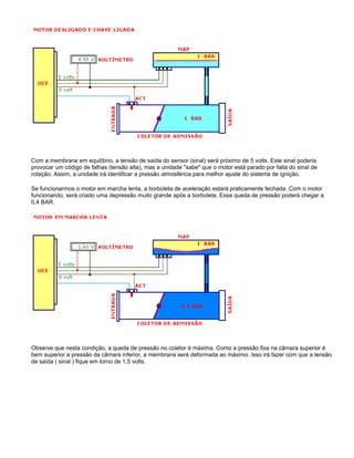 Com a membrana em equilíbrio, a tensão de saída do sensor (sinal) será próximo de 5 volts. Este sinal poderia
provocar um código de falhas (tensão alta), mas a unidade "sabe" que o motor está parado por falta do sinal de
rotação. Assim, a unidade irá identificar a pressão atmosférica para melhor ajuste do sistema de ignição.
Se funcionarmos o motor em marcha lenta, a borboleta de aceleração estará praticamente fechada. Com o motor
funcionando, será criado uma depressão muito grande após a borboleta. Essa queda de pressão poderá chegar a
0,4 BAR.
Observe que nesta condição, a queda de pressão no coletor é máxima. Como a pressão fixa na câmara superior é
bem superior a pressão da câmara inferior, a membrana será deformada ao máximo. Isso irá fazer com que a tensão
de saída ( sinal ) fique em torno de 1,5 volts.
 