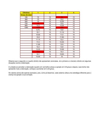 Cilindros 1 2 3 4
Graus do eixo
180 15 15 15 15
360 15 15 12,2 15
540 15 15 12,55 15
720 15 15 12,9 15
900 12,2 15 13,25 15
1080 12,55 15 13,6 15
9,75 15 10,8 15
10,1 15 11,15 15
10,45 15 11,5 15
10,8 15 11,85 15
11,15 15 12,2 15
11,5 15 12,55 15
11,85 15 12,9 15
12,2 15 13,6 15
12,55 15 13,95 15
12,9 15 14,3 15
10,1 15 14,65 15
10,45 15 15 15
Observe que o segundo e o quarto cilindro não apresentam anomalias. Já o primeiro e o terceiro cilindro em algumas
situações ocorre a detonação.
A unidade ao perceber a detonação (quadro em vermelho) atrasa a ignição em 2,8 graus e depois, caso tenha não
apresente mais a detonação, começa a aumentar em 0,35 graus.
Os valores acima são apenas exemplos, pois, como já dissemos, cada sistema utiliza uma estratégia diferente para o
avanço da ignição e sua correção.
 