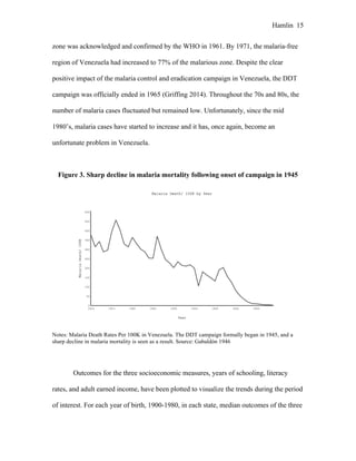 Hamlin 15
zone was acknowledged and confirmed by the WHO in 1961. By 1971, the malaria-free
region of Venezuela had increased to 77% of the malarious zone. Despite the clear
positive impact of the malaria control and eradication campaign in Venezuela, the DDT
campaign was officially ended in 1965 (Griffing 2014). Throughout the 70s and 80s, the
number of malaria cases fluctuated but remained low. Unfortunately, since the mid
1980’s, malaria cases have started to increase and it has, once again, become an
unfortunate problem in Venezuela.
Figure 3. Sharp decline in malaria mortality following onset of campaign in 1945
Notes: Malaria Death Rates Per 100K in Venezuela. The DDT campaign formally began in 1945, and a
sharp decline in malaria mortality is seen as a result. Source: Gabaldón 1946
Outcomes for the three socioeconomic measures, years of schooling, literacy
rates, and adult earned income, have been plotted to visualize the trends during the period
of interest. For each year of birth, 1900-1980, in each state, median outcomes of the three
 