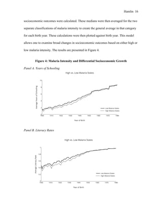 Hamlin 16
socioeconomic outcomes were calculated. These medians were then averaged for the two
separate classifications of malaria intensity to create the general average in that category
for each birth year. These calculations were then plotted against birth year. This model
allows one to examine broad changes in socioeconomic outcomes based on either high or
low malaria intensity. The results are presented in Figure 4.
Figure 4: Malaria Intensity and Differential Socioeconomic Growth
Panel A. Years of Schooling
Panel B. Literacy Rates
 