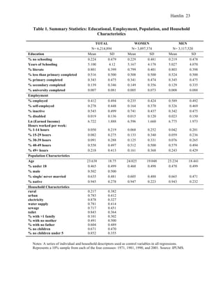 Hamlin 23
Table 1. Summary Statistics: Educational, Employment, Population, and Household
Characteristics
Notes: A series of individual and household descriptors used as control variables in all regressions.
Represents a 10% sample from each of the four censuses: 1971, 1981, 1990, and 2001. Source: IPUMS.
TOTAL WOMEN MEN
N= 6,214,894 N= 3,097,374 N= 3,117,520
Education Mean SD Mean SD Mean SD
% no schooling 0.224 0.479 0.229 0.481 0.219 0.478
Years of Schooling 5.100 4.12 5.167 4.178 5.027 4.070
% literate 0.801 0.399 0.799 0.401 0.803 0.398
% less than primary completed 0.516 0.500 0.508 0.500 0.524 0.500
% primary completed 0.343 0.475 0.341 0.474 0.345 0.475
% secondary completed 0.139 0.346 0.149 0.356 0.129 0.335
% university completed 0.007 0.081 0.005 0.073 0.008 0.088
Employment
% employed 0.412 0.494 0.235 0.424 0.589 0.492
% self-employed 0.278 0.448 0.164 0.370 0.326 0.469
% inactive 0.543 0.499 0.741 0.437 0.342 0.475
% disabled 0.019 0.136 0.015 0.120 0.023 0.150
Ln (Earned Income) 6.722 1.888 6.596 1.660 6.775 1.973
Hours worked per week:
% 1-14 hours 0.050 0.219 0.068 0.252 0.042 0.201
% 15-29 hours 0.082 0.275 0.133 0.340 0.059 0.236
% 30-39 hours 0.091 0.288 0.125 0.331 0.076 0.265
% 40-49 hours 0.558 0.497 0.512 0.500 0.579 0.494
% 49+ hours 0.218 0.413 0.161 0.368 0.243 0.429
Population Characteristics
Age 23.638 18.75 24.025 19.048 23.234 18.441
% under 18 0.465 0.499 0.460 0.498 0.470 0.499
% male 0.502 0.500
% single/ never married 0.635 0.481 0.605 0.488 0.665 0.471
% native 0.945 0.278 0.947 0.223 0.943 0.232
Household Characteristics
rural 0.217 0.382
urban 0.783 0.412
electricity 0.878 0.327
water supply 0.781 0.414
sewage 0.717 0.451
toilet 0.843 0.364
% with >1 family 0.101 0.302
% with no mother 0.491 0.500
% with no father 0.604 0.489
% no children 0.671 0.470
% no children under 5 0.852 0.355
 