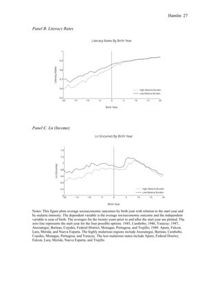 Hamlin 27
Panel B. Literacy Rates
Panel C. Ln (Income)
Notes: This figure plots average socioeconomic outcomes by birth year with relation to the start year and
by malaria intensity. The dependent variable is the average socioeconomic outcome and the independent
variable is year of birth. The averages for the twenty years prior to and after the start year are plotted. The
zero line represents the start year for the four possible options. 1945, Carabobo; 1946, Yaracuy; 1947,
Anzoategui, Barinas, Cojedes, Federal District, Monagas, Portugesa, and Trujillo; 1948: Apure, Falcon,
Lara, Merida, and Nueva Esparta. The highly malarious regions include Anzoategui, Barinas, Carabobo,
Cojedes, Monagas, Portugesa, and Yaracuy. The less malarious states include Apure, Federal District,
Falcon, Lara, Merida, Nueva Esparta, and Trujillo
 