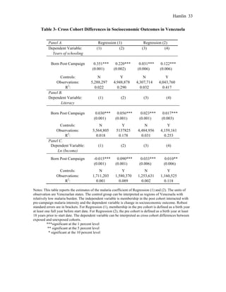Hamlin 33
Table 3- Cross Cohort Differences in Socioeconomic Outcomes in Venezuela
Notes: This table reports the estimates of the malaria coefficient of Regression (1) and (2). The units of
observation are Venezuelan states. The control group can be interpreted as regions of Venezuela with
relatively low malaria burden. The independent variable is membership in the post cohort interacted with
pre-campaign malaria intensity and the dependent variable is change in socioeconomic outcome. Robust
standard errors are in brackets. For Regression (1), membership in the pre cohort is defined as a birth year
at least one full year before start date. For Regression (2), the pre cohort is defined as a birth year at least
18 years prior to start date. The dependent variable can be interpreted as cross cohort differences between
exposed and unexposed cohorts.
***significant at the 1 percent level
** significant at the 5 percent level
* significant at the 10 percent level
Panel A. Regression (1) Regression (2)
Dependent Variable: (1) (2) (3) (4)
Years of schooling
Born Post Campaign 0.351*** 0.220*** 0.031*** 0.122***
(0.001) (0.002) (0.006) (0.006)
Controls: N Y N Y
Observations: 5,288,297 4,948,878 4,307,714 4,043,760
R2
: 0.022 0.290 0.032 0.417
Panel B.
Dependent Variable: (1) (2) (3) (4)
Literacy
Born Post Campaign 0.030*** 0.056*** 0.023*** 0.017***
(0.001) (0.001) (0.001) (0.003)
Controls: N Y N Y
Observations: 5,564,805 5137825 4,484,956 4,159,161
R2
: 0.018 0.178 0.031 0.253
Panel C.
Dependent Variable: (1) (2) (3) (4)
Ln (Income)
Born Post Campaign -0.015*** 0.090*** 0.033*** 0.010**
(0.001) (0.001) (0.006) (0.006)
Controls: N Y N Y
Observations: 1,711,203 1,580,370 1,253,631 1,160,525
R2
: 0.001 0.089 0.002 0.118
 