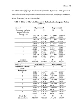 Hamlin 42
are in line, and slightly larger than the results obtained in Regression 1 and Regression 2.
This could be due to the greater effect of malaria eradication at younger ages of exposure,
versus the average over an 18-year period.
Table 4 – Effect of Differential Exposure to the Eradication Campaign During
Childhood
Panel A. Regression (3) Regression (4)
Dependent Variable: (1) (2) (3) (4)
Years of schooling
Exposure at:
0 1.486*** 0.817*** 0.185*** 0.154***
(0.004) (0.013) (0.005) (0.009)
1 1.875*** 0.512*** 0.173*** 0.151***
(0.019) (0.032) (0.005) (0.009)
2 1.879*** 0.607*** 0.158*** 0.150***
(0.019) (0.034) (0.005) (0.011)
3 1.820*** 0.566*** 0.145*** 0.146***
(0.020) (0.035) (0.005) (0.012)
4 1.840*** 0.597*** 0.130*** 0.135***
(0.024) (0.037) (0.005) (0.012)
5 1.731*** 0.599*** 0.114*** 0.132***
(0.021) (0.038) (0.005) (0.013)
Controls: N Y N Y
Observations: 5,288,297 870,868 5,288,297 870,868
Panel B. Regression (3) Regression (4)
Dependent Variable: (1) (2) (3) (4)
Literacy
Exposure at:
0 0.126*** 0.045*** 0.021*** 0.019***
(0.001) (0.001) (0.001) (0.001)
1 0.160*** 0.049*** 0.021*** 0.019***
(0.002) (0.003) (0.001) (0.001)
2 0.155*** 0.049*** 0.021*** 0.020***
(0.002) (0.003) (0.001) (0.001)
3 0.154*** 0.049*** 0.021*** 0.020***
(0.002) (0.003) (0.001) (0.001)
4 0.155*** 0.049*** 0.020*** 0.021***
(0.002) (0.003) (0.001) (0.001)
5 0.151*** 0.052*** 0.020*** 0.021***
(0.002) (0.003) (0.001) (0.001)
Controls: N Y N Y
Observations: 5,564,805 900,308 5,564,805 900,308
 