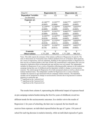 Hamlin 43
Notes: This table reports the estimates of the malaria coefficient of Regression (3) and (4). The
units of observation are Venezuelan states. Robust standard errors are in brackets. Both equations
are a series of regressions, each run separately, building on the regression before it. Regression (3)
does not rely on malaria burden in the state of birth; the counterfactual is individuals who were not
exposed to eradication efforts at that particular age and thus were not treated. The independent
variables for Regression (3) are a series of dummies reflecting possible exposure to the eradication
campaign during that year of childhood and the dependent variable is change in socioeconomic
outcome. The control group for Regression (4) is both unexposed cohorts as well as cohorts in low
malaria burdened states. The independent variable for Regression (4) is a series of dummy
variables for exposure at age interacted with pre-campaign malaria intensity. The dependent
variable can be interpreted as change in socioeconomic outcome due to log decrease in malaria
intensity at a particular age.
***significant at the 1 percent level
** significant at the 5 percent level
* significant at the 10 percent level
The results from column 4, representing the differential impact of exposure based
on pre-campaign malaria burden during the first five years of childhood, reveal two
different trends for the socioeconomic outcomes. In a similar vein to the results of
Regression 3, for years of schooling, the later one is exposed, the less benefit one
receives from exposure: an individual exposed before the age of 1 gains .154 years of
school for each log decrease in malaria intensity, while an individual exposed at 5 gains
Panel C. Regression (3) Regression (4)
Dependent Variable: (1) (2) (3) (4)
Ln (Income)
Exposure at:
0 -0.148*** 0.103*** 0.041*** 0.053***
(0.003) (0.004) (0.003) (0.003)
1 0.139*** 0.140*** 0.042*** 0.053***
(0.009) (0.009) (0.003) (0.003)
2 0.165*** 0.161*** 0.043*** 0.053***
(0.009) (0.010) (0.003) (0.003)
3 0.193*** 0.143*** 0.042*** 0.053***
(0.010) (0.010) (0.003) (0.003)
4 0.223*** 0.172*** 0.041*** 0.054***
(0.010) (0.011) (0.003) (0.003)
5 0.230*** 0.158*** 0.039*** 0.053***
(0.10) (0.011) (0.004) (0.003)
Controls: N Y N Y
Observations: 1,711,203 900,310 1,711,203 900,310
 