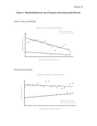 Hamlin 45
Figure 6 – Relationship Between Age of Exposure and Socioeconomic Outcome
Panel A. Years of Schooling
Panel B. Literacy Rates
 