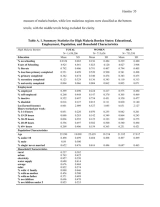 Hamlin 55
measure of malaria burden, while low malarious regions were classified as the bottom
tercile, with the middle tercile being excluded for clarity.
Table A. 1. Summary Statistics for High Malaria Burden States: Educational,
Employment, Population, and Household Characteristics
High Malaria Burden TOTAL WOMEN MEN
N= 1,438,206 N= 715,656 N= 733,550
Education Mean SD Mean SD Mean SD
% no schooling 0.2324 0.482 0.236 0.484 0.229 0.480
Years of Schooling 4.925 4.041 5.023 4.120 4.827 3.968
% literate 0.792 0.406 0.791 0.407 0.794 0.405
% less than primary completed 0.531 0.499 0.520 0.500 0.541 0.498
% primary completed 0.342 0.474 0.340 0.474 0.343 0.475
% secondary completed 0.123 0.329 0.136 0.343 0.110 0.313
% university completed 0.004 0.066 0.004 0.062 0.005 0.071
Employment
% employed 0.399 0.490 0.224 0.417 0.575 0.494
% self-employed 0.260 0.448 0.147 0.370 0.305 0.469
% inactive 0.552 0.497 0.754 0.431 0.350 0.477
% disabled 0.016 0.127 0.013 0.111 0.020 0.140
Ln (Earned Income) 6.601 2.009 6.527 1.685 6.631 2.127
Hours worked per week:
% 1-14 hours 0.051 0.220 0.070 0.255 0.042 0.201
% 15-29 hours 0.088 0.283 0.142 0.349 0.064 0.245
% 30-39 hours 0.096 0.295 0.125 0.333 0.082 0.275
% 40-49 hours 0.556 0.497 0.502 0.500 0.580 0.494
% 49+ hours 0.209 0.406 0.159 0.365 0.231 0.421
Population Characteristics
Age 22.280 18.090 22.629 18.354 21.935 17.817
% under 18 0.490 0.499 0.484 0.498 0.497 0.499
% male 0.50 0.500
% single/ never married 0.652 0.476 0.616 0.486 0.687 0.463
Household Characteristics
rural 0.237 0.382
urban 0.763 0.425
electricity 0.857 0.350
water supply 0.680 0.414
sewage 0.676 0.468
toilet 0.832 0.374
% with >1 family 0.080 0.646
% with no mother 0.456 0.500
% with no father 0.571 0.489
% no children 0.696 0.470
% no children under 5 0.853 0.355
 