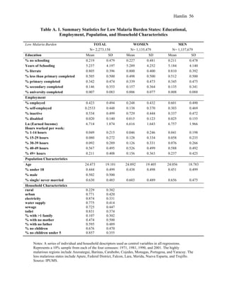 Hamlin 56
Table A. 1. Summary Statistics for Low Malaria Burden States: Educational,
Employment, Population, and Household Characteristics
Notes: A series of individual and household descriptors used as control variables in all regressions.
Represents a 10% sample from each of the four censuses: 1971, 1981, 1990, and 2001. The highly
malarious regions include Anzoategui, Barinas, Carabobo, Cojedes, Monagas, Portugesa, and Yaracuy. The
less malarious states include Apure, Federal District, Falcon, Lara, Merida, Nueva Esparta, and Trujillo.
Source: IPUMS.
Low Malaria Burden TOTAL WOMEN MEN
N= 2,273,158 N= 1,135,479 N= 1,137,679
Education Mean SD Mean SD Mean SD
% no schooling 0.219 0.479 0.227 0.481 0.211 0.478
Years of Schooling 5.237 4.197 5.289 4.252 5.184 4.140
% literate 0.805 0.396 0.800 0.400 0.810 0.392
% less than primary completed 0.505 0.500 0.498 0.500 0.512 0.500
% primary completed 0.342 0.474 0.339 0.473 0.345 0.475
% secondary completed 0.146 0.353 0.157 0.364 0.135 0.341
% university completed 0.007 0.083 0.006 0.077 0.008 0.088
Employment
% employed 0.423 0.494 0.248 0.432 0.601 0.490
% self-employed 0.2533 0.448 0.138 0.370 0.303 0.469
% inactive 0.534 0.499 0.729 0.444 0.337 0.472
% disabled 0.020 0.140 0.015 0.123 0.025 0.155
Ln (Earned Income) 6.714 1.874 6.616 1.643 6.757 1.966
Hours worked per week:
% 1-14 hours 0.049 0.215 0.046 0.246 0.041 0.198
% 15-29 hours 0.080 0.272 0.128 0.334 0.058 0.235
% 30-39 hours 0.092 0.289 0.126 0.331 0.076 0.266
% 40-49 hours 0.567 0.495 0.526 0.499 0.588 0.492
% 49+ hours 0.211 0.408 0.156 0.363 0.237 0.425
Population Characteristics
Age 24.473 19.101 24.892 19.405 24.056 18.783
% under 18 0.444 0.499 0.438 0.498 0.451 0.499
% male 0.502 0.500
% single/ never married 0.630 0.483 0.603 0.489 0.656 0.475
Household Characteristics
rural 0.229 0.382
urban 0.771 0.420
electricity 0.874 0.331
water supply 0.775 0.414
sewage 0.725 0.447
toilet 0.831 0.374
% with >1 family 0.107 0.302
% with no mother 0.474 0.500
% with no father 0.595 0.489
% no children 0.676 0.470
% no children under 5 0.857 0.355
 