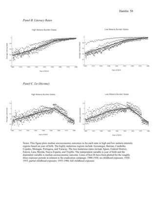 Hamlin 58
Panel B. Literacy Rates
Panel C. Ln (Income)
Notes: This figure plots median socioeconomic outcomes in for each state in high and low malaria intensity
regions based on year of birth. The highly malarious regions include Anzoategui, Barinas, Carabobo,
Cojedes, Monagas, Portugesa, and Yaracuy. The less malarious states include Apure, Federal District,
Falcon, Lara, Merida, Nueva Esparta, and Trujillo. The independent variable is year of birth and the
dependent variable is median socioeconomic outcome. Lines of best fit have been plotted for the roughly
three exposure periods in relation to the eradication campaign: 1900-1930, no childhood exposure; 1930-
1955, partial childhood exposure; 1955-1980, full childhood exposure
 