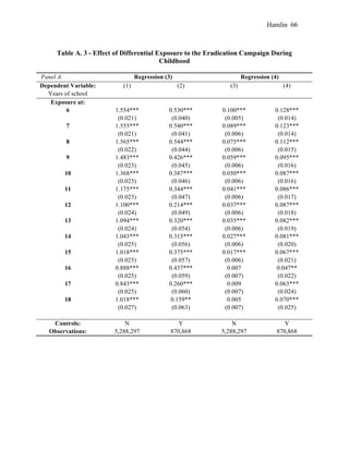 Hamlin 66
Table A. 3 - Effect of Differential Exposure to the Eradication Campaign During
Childhood
Panel A. Regression (3) Regression (4)
Dependent Variable: (1) (2) (3) (4)
Years of school
Exposure at:
6 1.554*** 0.530*** 0.100*** 0.128***
(0.021) (0.040) (0.005) (0.014)
7 1.555*** 0.540*** 0.089*** 0.123***
(0.021) (0.041) (0.006) (0.014)
8 1.565*** 0.544*** 0.075*** 0.112***
(0.022) (0.044) (0.006) (0.015)
9 1.483*** 0.426*** 0.059*** 0.095***
(0.023) (0.045) (0.006) (0.016)
10 1.368*** 0.387*** 0.050*** 0.087***
(0.023) (0.046) (0.006) (0.016)
11 1.175*** 0.344*** 0.041*** 0.086***
(0.023) (0.047) (0.006) (0.017)
12 1.100*** 0.214*** 0.037*** 0.087***
(0.024) (0.049) (0.006) (0.018)
13 1.094*** 0.320*** 0.035*** 0.082***
(0.024) (0.054) (0.006) (0.019)
14 1.043*** 0.315*** 0.027*** 0.081***
(0.025) (0.056) (0.006) (0.020)
15 1.018*** 0.375*** 0.017*** 0.067***
(0.025) (0.057) (0.006) (0.021)
16 0.888*** 0.437*** 0.007 0.047**
(0.025) (0.059) (0.007) (0.022)
17 0.843*** 0.260*** 0.009 0.063***
(0.025) (0.060) (0.007) (0.024)
18 1.018*** 0.159** 0.005 0.070***
(0.027) (0.063) (0.007) (0.025)
Controls: N Y N Y
Observations: 5,288,297 870,868 5,288,297 870,868
 