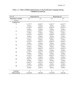 Hamlin 67
Table A. 3 - Effect of Differential Exposure to the Eradication Campaign During
Childhood (Continued)
Panel B. Regression (3) Regression (4)
Dependent Variable: (1) (2) (3) (4)
Literacy
Exposure at:
6 0.137*** 0.048*** 0.020*** 0.022***
(0.002) (0.004) (0.001) (0.001)
7 0.138*** 0.046*** 0.020*** 0.023***
(0.002) (0.004) (0.001) (0.001)
8 0.150*** 0.058*** 0.020*** 0.023***
(0.002) (0.004) (0.001) (0.001)
9 0.147*** 0.059*** 0.020*** 0.024***
(0.002) (0.004) (0.001) (0.001)
10 0.141*** 0.045*** 0.020*** 0.025***
(0.002) (0.005) (0.001) (0.001)
11 0.125*** 0.047*** 0.020*** 0.025***
(0.002) (0.005) (0.001) (0.002)
12 0.121*** 0.043*** 0.020*** 0.026***
(0.002) (0.005) (0.001) (0.002)
13 0.124*** 0.048*** 0.021*** 0.026***
(0.002) (0.006) (0.001) (0.002)
14 0.119*** 0.041*** 0.020*** 0.026***
(0.002) (0.006) (0.001) (0.002)
15 0.112*** 0.043*** 0.020*** 0.027***
(0.002) (0.006) (0.001) (0.002)
16 0.095*** 0.032*** 0.020*** 0.027***
(0.002) (0.007) (0.001) (0.002)
17 0.093*** 0.052*** 0.021*** 0.028***
(0.002) (0.006) (0.001) (0.002)
18 0.121*** 0.053*** 0.021*** 0.030***
(0.002) (0.007) (0.001) (0.002)
Controls: N Y N Y
Observations: 5,564,805 900,308 5,564,805 900,308
 