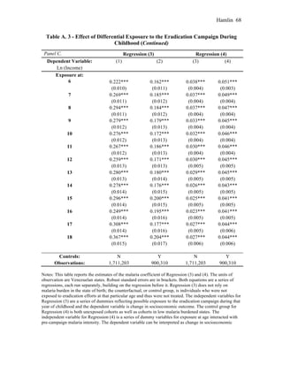 Hamlin 68
Table A. 3 - Effect of Differential Exposure to the Eradication Campaign During
Childhood (Continued)
Notes: This table reports the estimates of the malaria coefficient of Regression (3) and (4). The units of
observation are Venezuelan states. Robust standard errors are in brackets. Both equations are a series of
regressions, each run separately, building on the regression before it. Regression (3) does not rely on
malaria burden in the state of birth; the counterfactual, or control group, is individuals who were not
exposed to eradication efforts at that particular age and thus were not treated. The independent variables for
Regression (3) are a series of dummies reflecting possible exposure to the eradication campaign during that
year of childhood and the dependent variable is change in socioeconomic outcome. The control group for
Regression (4) is both unexposed cohorts as well as cohorts in low malaria burdened states. The
independent variable for Regression (4) is a series of dummy variables for exposure at age interacted with
pre-campaign malaria intensity. The dependent variable can be interpreted as change in socioeconomic
Panel C. Regression (3) Regression (4)
Dependent Variable: (1) (2) (3) (4)
Ln (Income)
Exposure at:
6 0.222*** 0.162*** 0.038*** 0.051***
(0.010) (0.011) (0.004) (0.003)
7 0.269*** 0.185*** 0.037*** 0.049***
(0.011) (0.012) (0.004) (0.004)
8 0.294*** 0.184*** 0.037*** 0.047***
(0.011) (0.012) (0.004) (0.004)
9 0.279*** 0.179*** 0.033*** 0.045***
(0.012) (0.013) (0.004) (0.004)
10 0.276*** 0.172*** 0.032*** 0.046***
(0.012) (0.013) (0.004) (0.004)
11 0.267*** 0.186*** 0.030*** 0.046***
(0.012) (0.013) (0.004) (0.004)
12 0.259*** 0.171*** 0.030*** 0.045***
(0.013) (0.013) (0.005) (0.005)
13 0.280*** 0.180*** 0.029*** 0.045***
(0.013) (0.014) (0.005) (0.005)
14 0.278*** 0.176*** 0.026*** 0.043***
(0.014) (0.015) (0.005) (0.005)
15 0.296*** 0.200*** 0.025*** 0.041***
(0.014) (0.015) (0.005) (0.005)
16 0.249*** 0.195*** 0.023*** 0.041***
(0.014) (0.016) (0.005) (0.005)
17 0.308*** 0.177*** 0.027*** 0.044***
(0.014) (0.016) (0.005) (0.006)
18 0.367*** 0.204*** 0.027*** 0.044***
(0.015) (0.017) (0.006) (0.006)
Controls: N Y N Y
Observations: 1,711,203 900,310 1,711,203 900,310
 