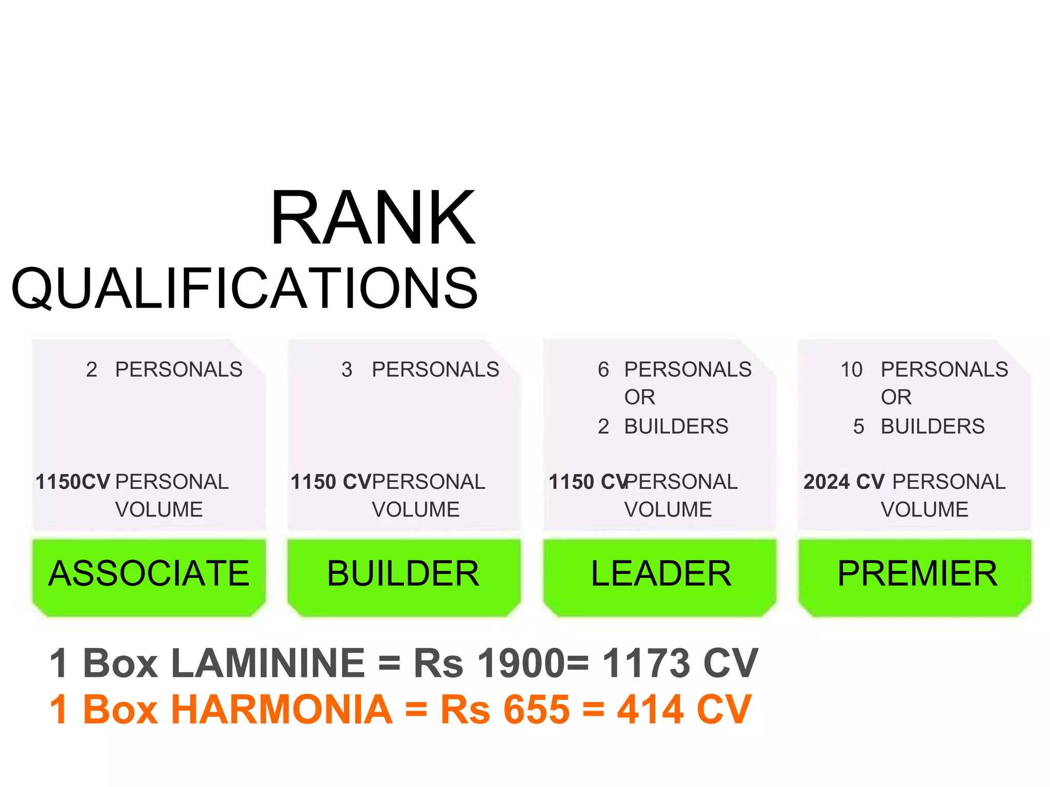 RANK QUALIFICATIONS 2 PERSONALS 3 PERSONALS 6 PERSONALS 10 PERSONALS OR OR 2 BUILDERS 5 BUILDERS 1150CV PERSONAL 1150 CV PERSONAL 1150 CV PERSONAL 2024 CV PERSONAL VOLUME VOLUME VOLUME VOLUME ASSOCIATE 1 Box LAMININE = Rs 1900= 1173 CV 1 Box HARMONIA = Rs 655 = 414 CV BUILDER LEADER PREMIER 