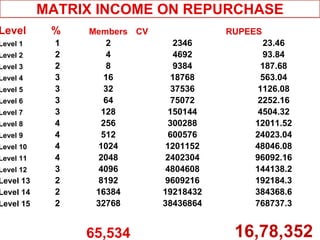 Level %  Members CV RUPEES Level 1 1 2 2346 23.46 Level 2 2 4 4692 93.84 Level 3 2 8 9384 187.68 Level 4 3 16 18768 563.04 Level 5 3 32 37536 1126.08 Level 6 3 64 75072 2252.16 Level 7 3 128 150144 4504.32 Level 8 4 256 300288 12011.52 Level 9 4 512 600576 24023.04 Level 10 4 1024 1201152 48046.08 Level 11 4 2048 2402304 96092.16 Level 12 3 4096 4804608 144138.2 Level 13 2 8192 9609216 192184.3 Level 14 2 16384 19218432 384368.6 Level 15 2 32768 38436864 768737.3 65,534 16,78,352 MATRIX INCOME ON REPURCHASE 