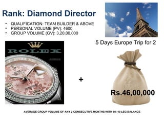 5 Days Europe Trip for 2  + AVERAGE GROUP VOLUME OF ANY 2 CONSECUTIVE MONTHS WITH 60: 40 LEG BALANCE Rank: Diamond Director  QUALIFICATION: TEAM BUILDER & ABOVE PERSONAL VOLUME (PV): 4600 GROUP VOLUME (GV): 3,20,00,000 Rs.46,00,000  