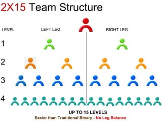 LEFT LEG RIGHT LEG LEVEL  Easier than Traditional  Binary -  No Leg Balance   2X15  Team Structure UP TO 15 LEVELS 1 2 3 4 