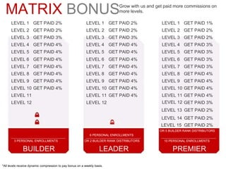 MATRIX   BONUS Grow with us and get paid more commissions on more levels. LEVEL 1 GET PAID 2% LEVEL 1 GET PAID 2% LEVEL 1 GET PAID 1% LEVEL 2 GET PAID 2% LEVEL 2 GET PAID 2% LEVEL 2 GET PAID 2% LEVEL 3 GET PAID 3% LEVEL 3 GET PAID 3% LEVEL 3 GET PAID 2% LEVEL 4 GET PAID 4% LEVEL 4 GET PAID 4% LEVEL 4 GET PAID 3% LEVEL 5 GET PAID 4% LEVEL 5 GET PAID 4% LEVEL 5 GET PAID 3% LEVEL 6 GET PAID 4% LEVEL 6 GET PAID 4% LEVEL 6 GET PAID 3% LEVEL 7 GET PAID 4% LEVEL 7 GET PAID 4% LEVEL 7 GET PAID 3% LEVEL 8 GET PAID 4% LEVEL 8 GET PAID 4% LEVEL 8 GET PAID 4% LEVEL 9 GET PAID 4% LEVEL 9 GET PAID 4% LEVEL 9 GET PAID 4% LEVEL 10 GET PAID 4% LEVEL 10 GET PAID 4% LEVEL 10 GET PAID 4% LEVEL 11 LEVEL 11 GET PAID 4% LEVEL 11 GET PAID 4% LEVEL 12 LEVEL 12 LEVEL 12 GET PAID 3% BUILDER LEADER PREMIER 1150CV & 1978CV & 3 PERSONAL ENROLLMENTS 6 PERSONAL ENROLLMENTS 10 PERSONAL ENROLLMENTS OR 2 BUILDER RANK DISTRIBUTORS OR 5 BUILDER RANK DISTRIBUTORS *All levels receive dynamic compression to pay bonus on a weekly basis. LEVEL 13 LEVEL 14 LEVEL 15 GET PAID 2% GET PAID 2% GET PAID 2% 